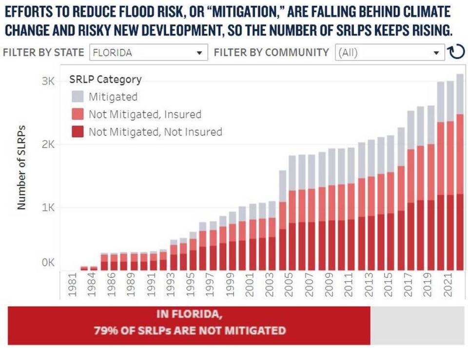 Este gráfico muestra el número de propiedades con pérdidas repetitivas graves en la Florida a lo largo del tiempo. El número total de propiedades, tanto aseguradas como no aseguradas, sigue creciendo más rápido que el número de propiedades en las que se han solucionado las inundaciones.