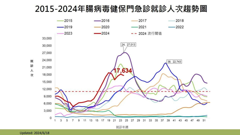 <strong>依據疾管署監測資料顯示，上週（6月9日至6月15日）門急診就診計17,634人次。（圖／疾管署）</strong>