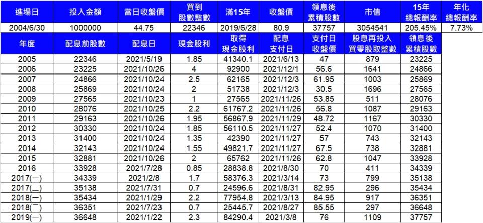 資料來源：台灣證交所、元大投信、富聯網