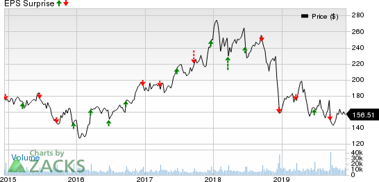 FedEx Corporation Price and EPS Surprise