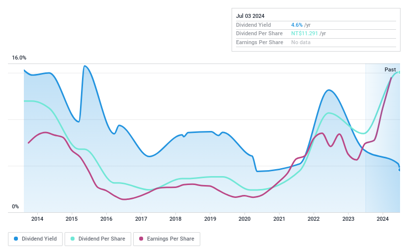 TPEX:5508 Dividend History as at Jul 2024