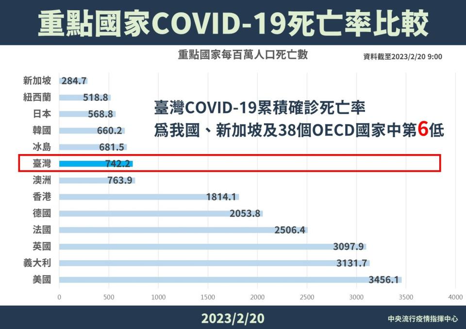 指揮中心表示台灣新冠肺炎累積確診致死率是40個OECD國家中第六低。   圖：中央流行疫情指揮中心／提供