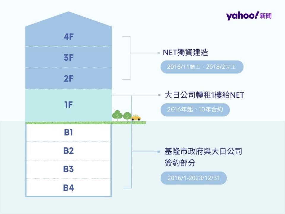 基隆NET東岸商場樓層說明（圖片來源：Yahoo奇摩新聞製作）