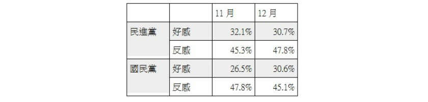 表二、民眾對國民兩黨的好感度。 來源：美麗島電子報民調