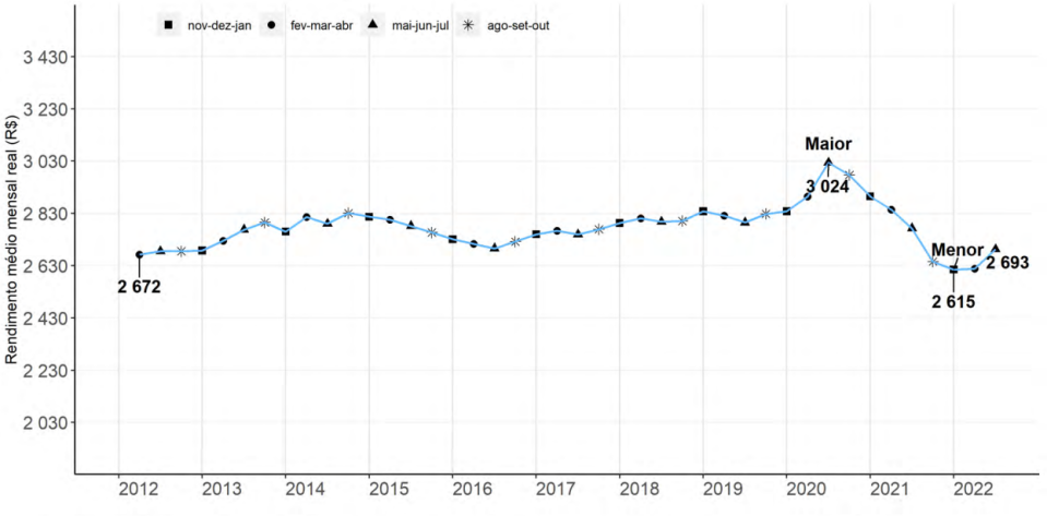 Gráfico de linha mostra evolução da renda média mensal dos brasileiros entre os trimestres encerrados em janeiro de 2012 e julho de 2002