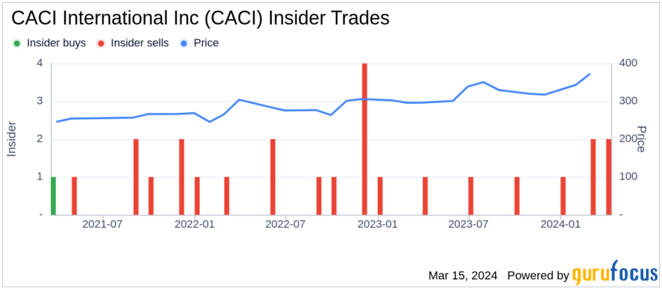 Director Debora Plunkett Sells Shares of CACI International Inc (CACI)