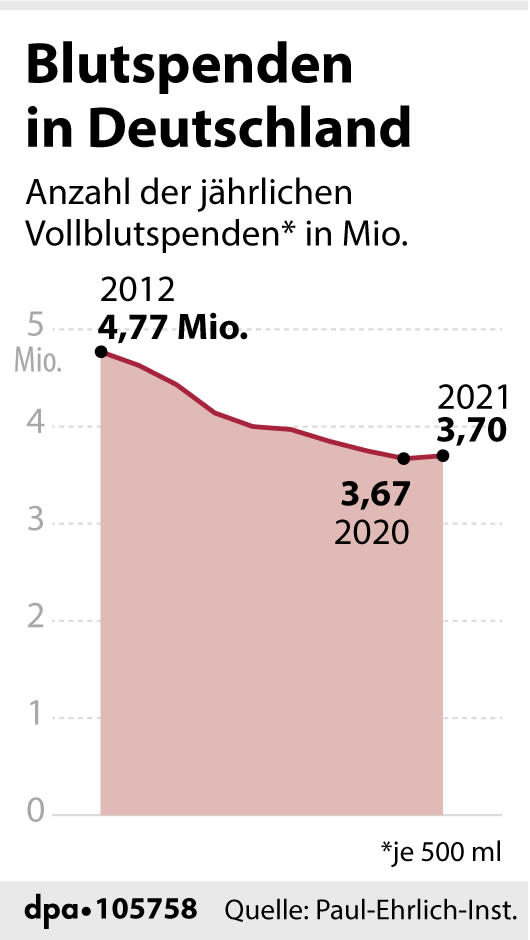 Anzahl der jährlichen Vollblutspenden in Deutschland, 2012 bis 2021 (Grafik: dpa/A. Brühl, Redaktion: B. Schaller)
