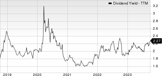 Honeywell International Inc. Dividend Yield (TTM)