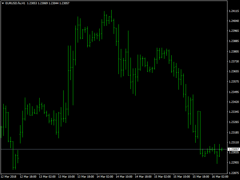 EURUSD grafico orario