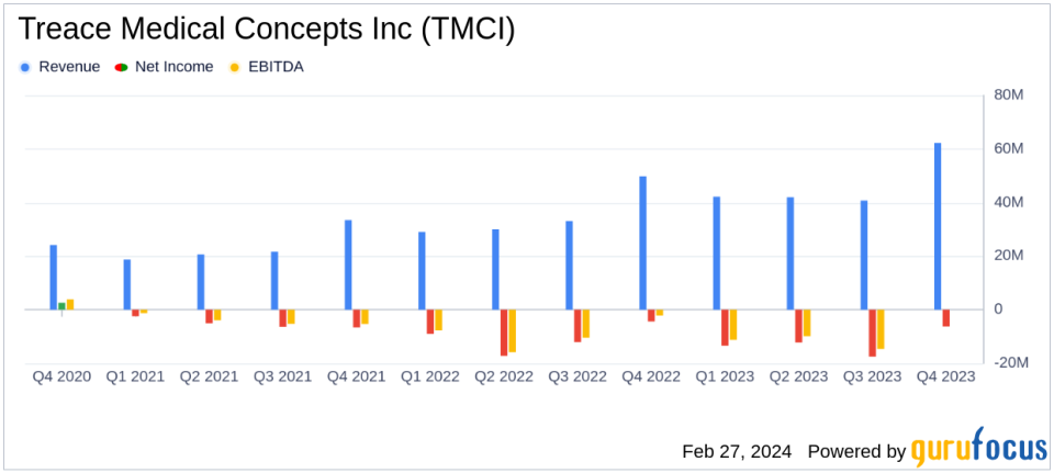 Treace Medical Concepts Inc (TMCI) Reports Robust Revenue Growth and Expands Surgeon Base in Q4 and Full-Year 2023