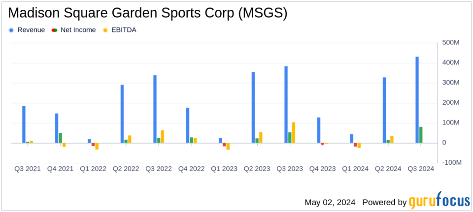 Madison Square Garden Sports Corp. Reports Fiscal Q3 Earnings: A Detailed Analysis