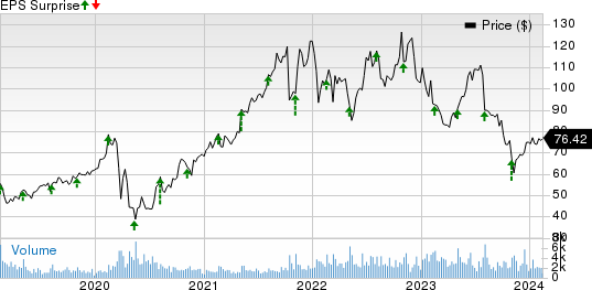 AMN Healthcare Services Inc Price and EPS Surprise