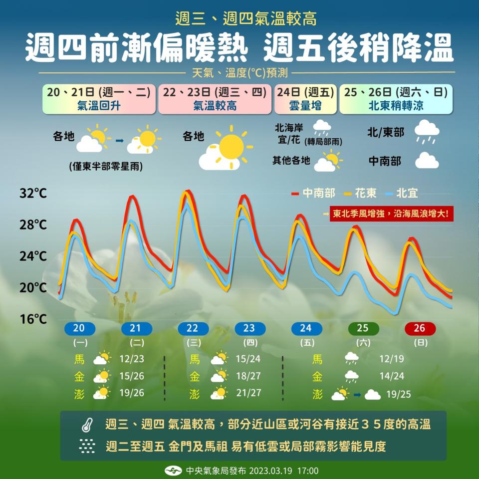 氣象局今表示，下週天氣直至週四前氣溫漸偏暖熱，且晴到多雲為主，尤其週三、四要注意局部高溫，中南部高溫甚至可達32-33度。   圖：氣象局/提供