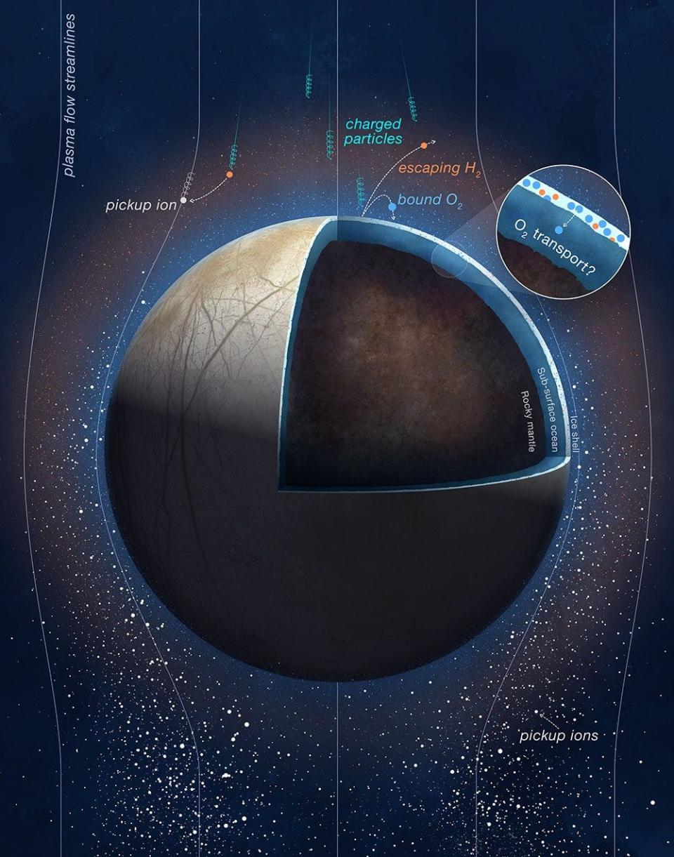 Diese Illustration zeigt, wie geladene Teilchen vom Jupiter auf die Oberfläche von Europa treffen und gefrorene Wassermoleküle in Sauerstoff und Wasserstoffgas aufspalten. - Copyright: NASA/JPL-Caltech/SWRI/PU