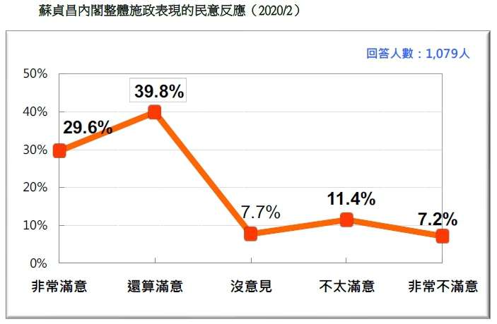 20200223-蘇貞昌內閣整體施政表現的民意反應（2020.02）（台灣民意基金會提供）