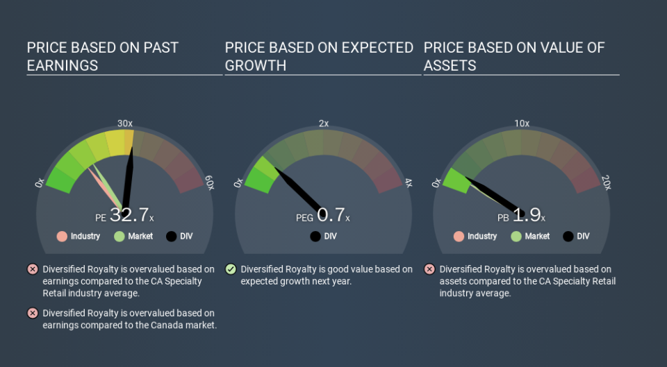 TSX:DIV Price Estimation Relative to Market, February 23rd 2020