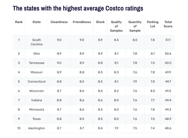 The Best Costcos In Every State - Best Costcos In America