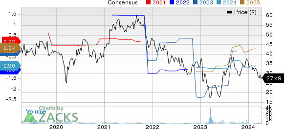 Surmodics, Inc. Price and Consensus