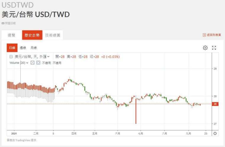 新台幣匯率走勢。(圖：鉅亨網)