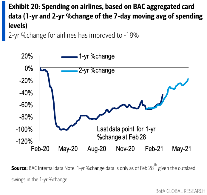 Airline spending is slowly clawing its way back to 2019 levels, but is about 20% below what had previously been seen as normal. (Source: Bank of America Global Research) 