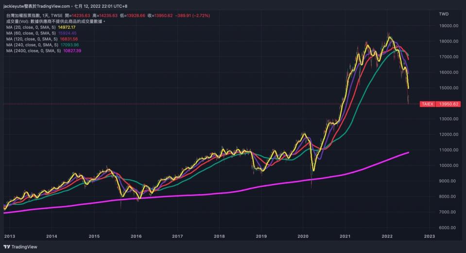 資料來源：Tradingview
