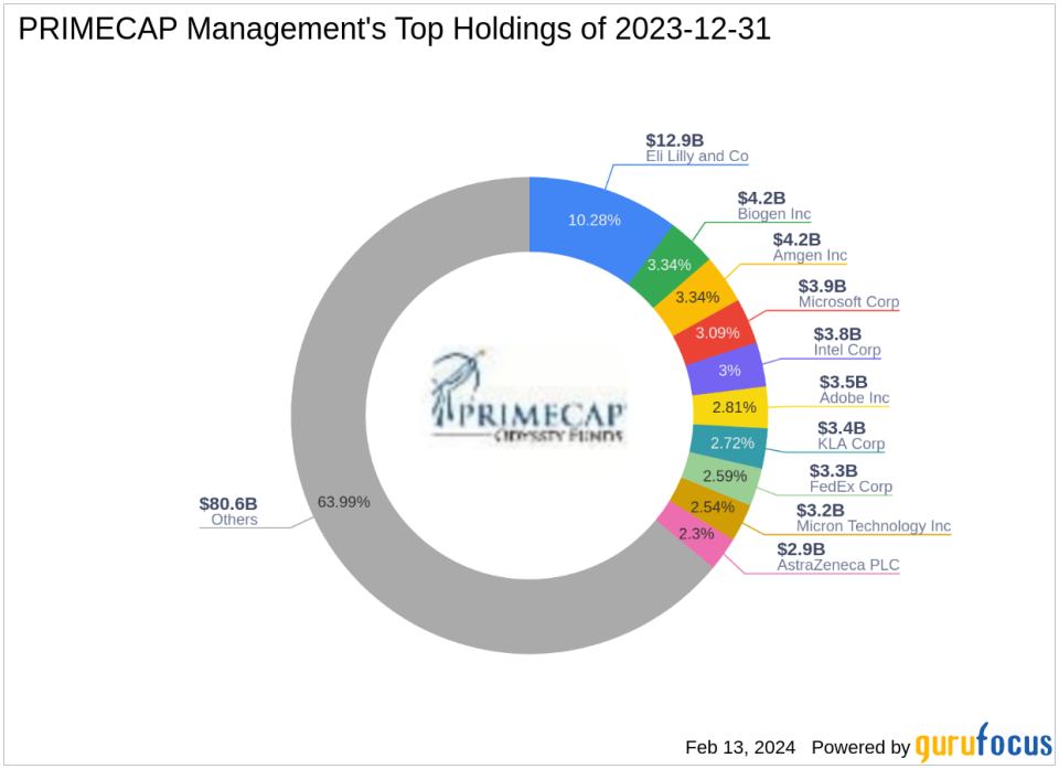 PRIMECAP Management Adjusts Stake in NetApp Inc