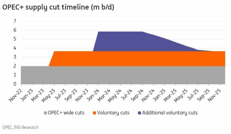 La OPEP+ tendrá que acostumbrarse a un petróleo más barato… aunque podría subir en verano