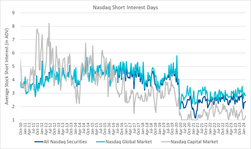 Nasdaq Short Interest Days