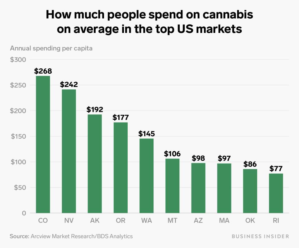 how much people spend on cannabis average top US markets chart