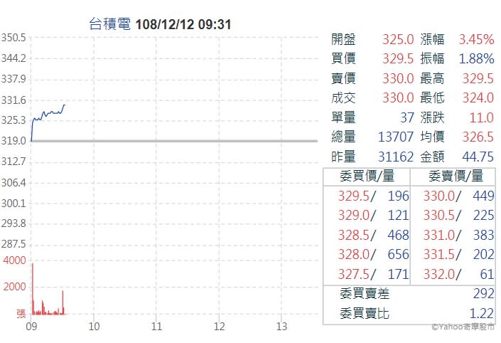 台積電今天股價開盤跳空達新台幣325元