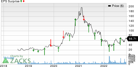 Pinduoduo Inc. Sponsored ADR Price and EPS Surprise