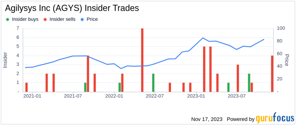 Insider Sell Alert: Director Donald Colvin Sells 5,000 Shares of Agilysys Inc (AGYS)