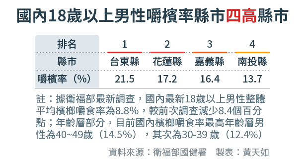 20170919-SMG0034-E01-國內18歲以上男性嚼檳率縣市前四高縣市-01.png