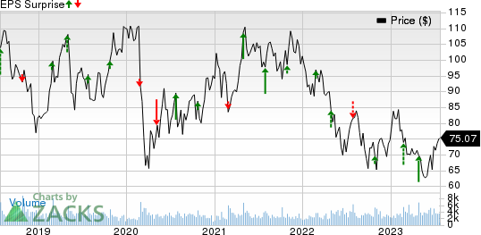 Carter's, Inc. Price and EPS Surprise