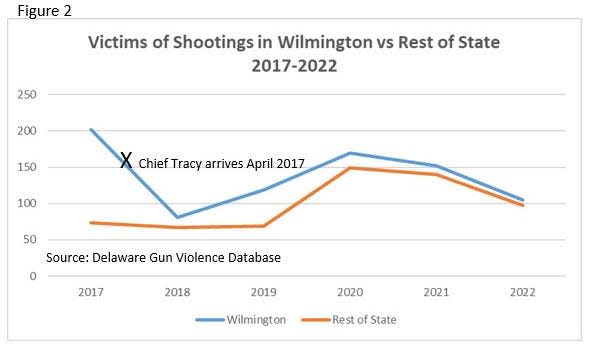 Victims of shootings in Wilmington and Delaware between 2017 and 2022.