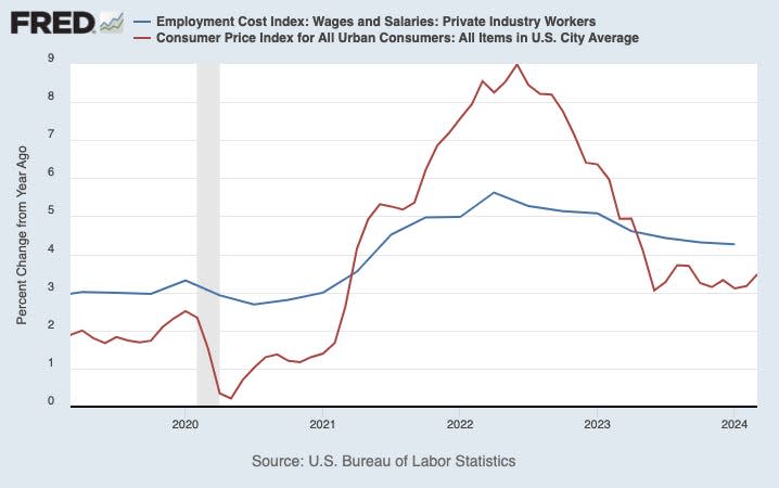 Wage growth has started to beat the pace of inflation.