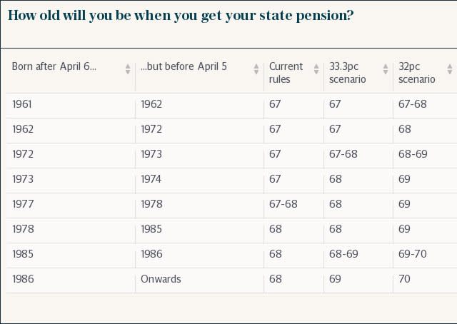 State pension age table