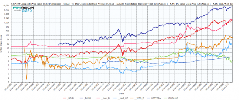 DJIA gold 10 year