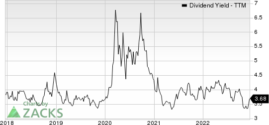 United Bankshares, Inc. Dividend Yield (TTM)