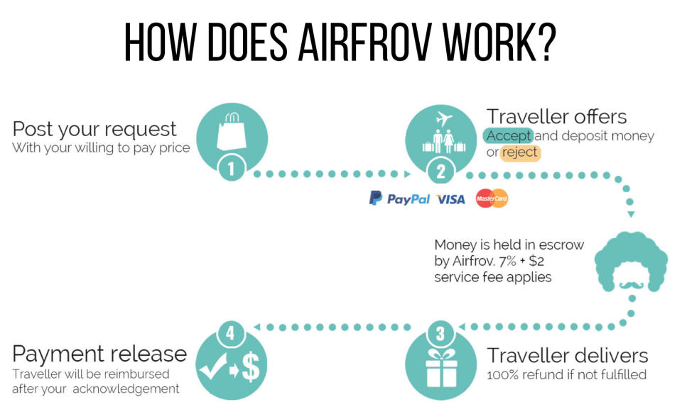 How does Airfrov work?