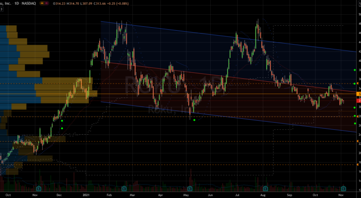 Stocks to Buy: Roku (ROKU) Stock Chart Showing Support