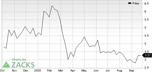 Endo International plc Price