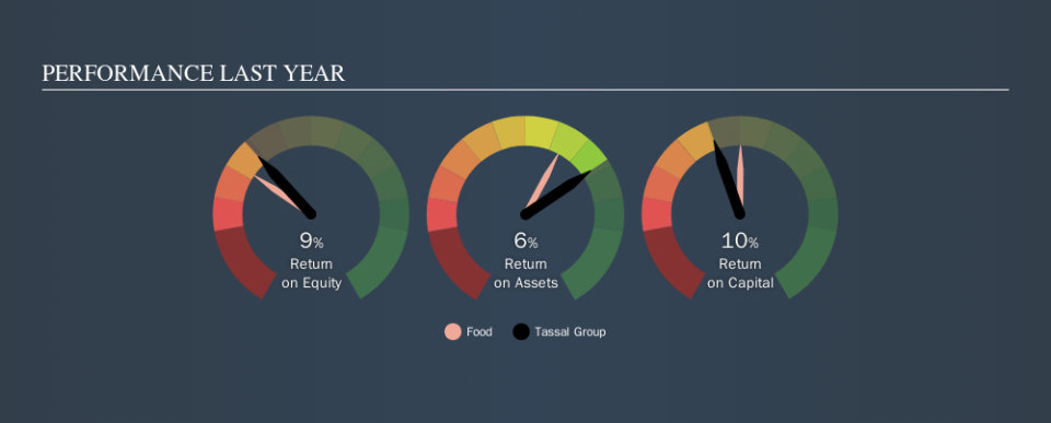 ASX:TGR Past Revenue and Net Income, September 26th 2019