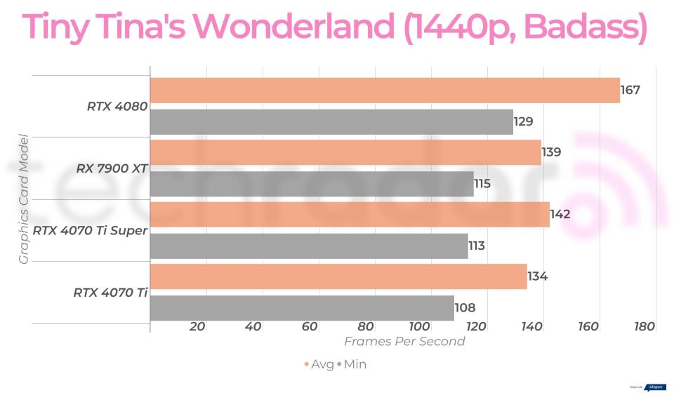 1440p gaming benchmarks for the RTX 4070 Ti Super