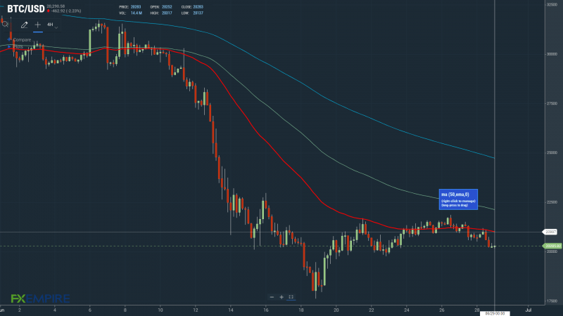 BTCUSD 290622 4 Hourly Chart