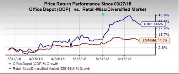 Office Depot (ODP) focus on business operating model, growth prospects and omni-channel capabilities have aided the stock to gain and outpace the industry.