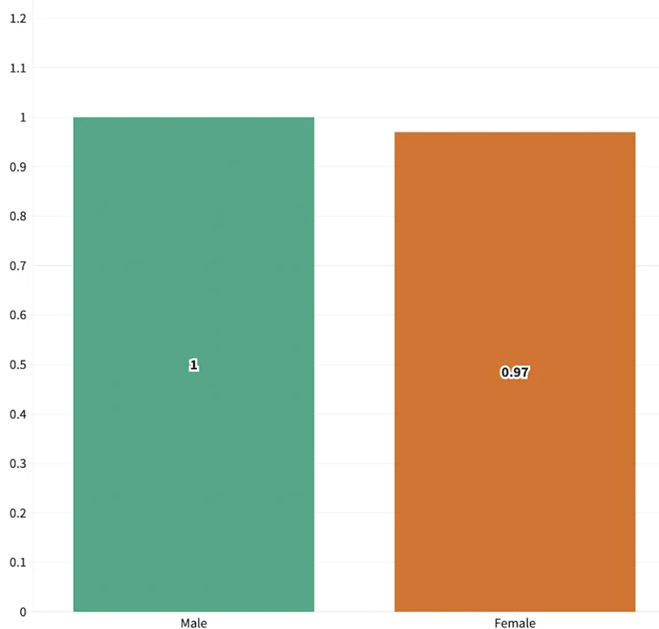 According to this graph, gender does not have much impact on the likelihood of catching Covid after being vaccinated.