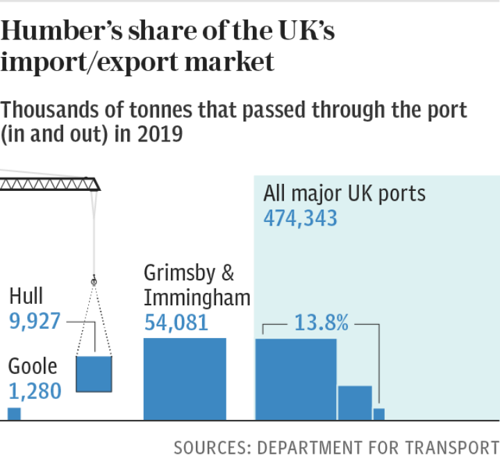 Humber's share of the UK's import/export market