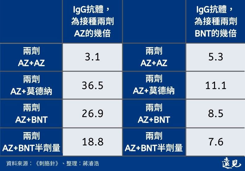 兩劑疫苗組合IgG抗體差異表。