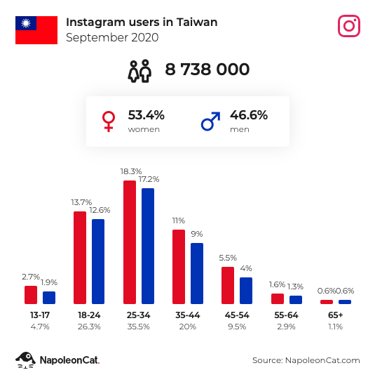 台灣目前（2020.9）Instagram 用戶調查。/ 圖：NapoleonCat